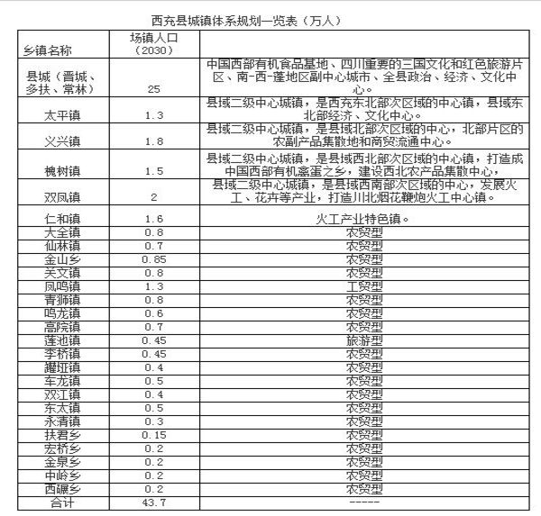 西充县城镇规划一览表